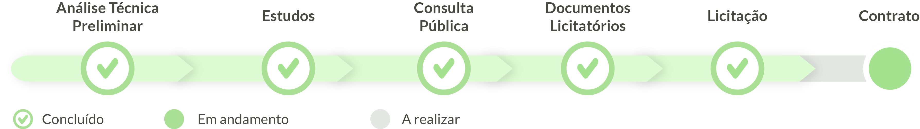 linha do tempo licitacao concluida aguarda contrato