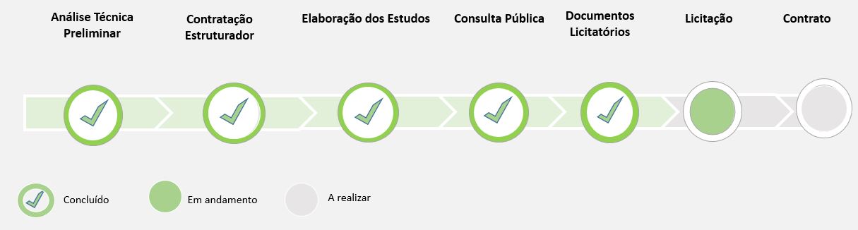 LINHA TEMPO LICITACAO EM ANDAMENTO