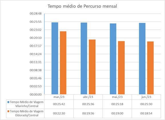 metro rmbh grafico tempo medio percurso